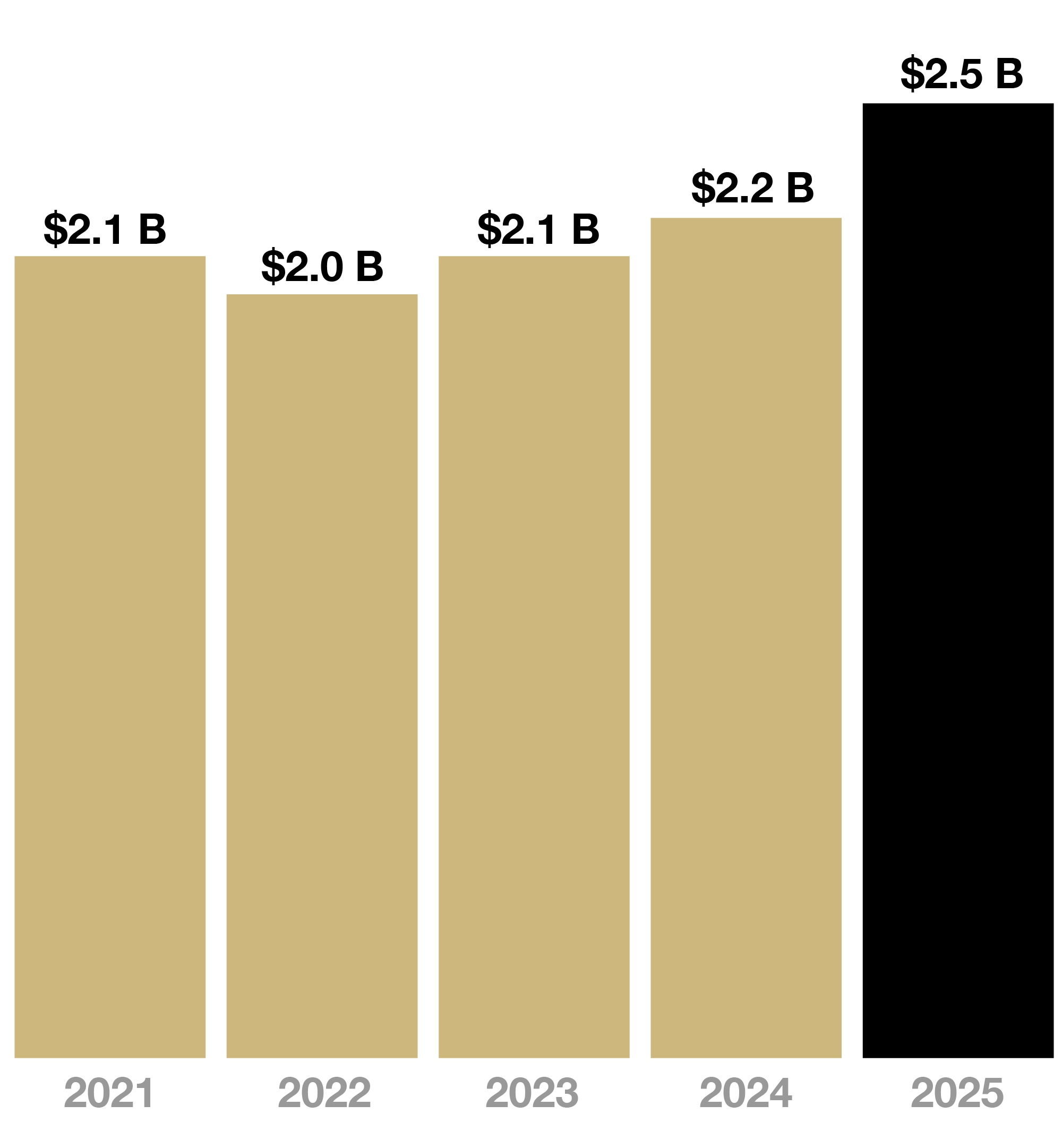 Bar chart showing University of Colorado endowment values from 2021 to 2025. Values are: $2.1 billion in 2021, $2.0 billion in 2022, $2.1 billion in 2023, $2.2 billion in 2024, and $2.5 billion in 2025. The 2025 bar is tallest and highlighted in black to mark the highest value.