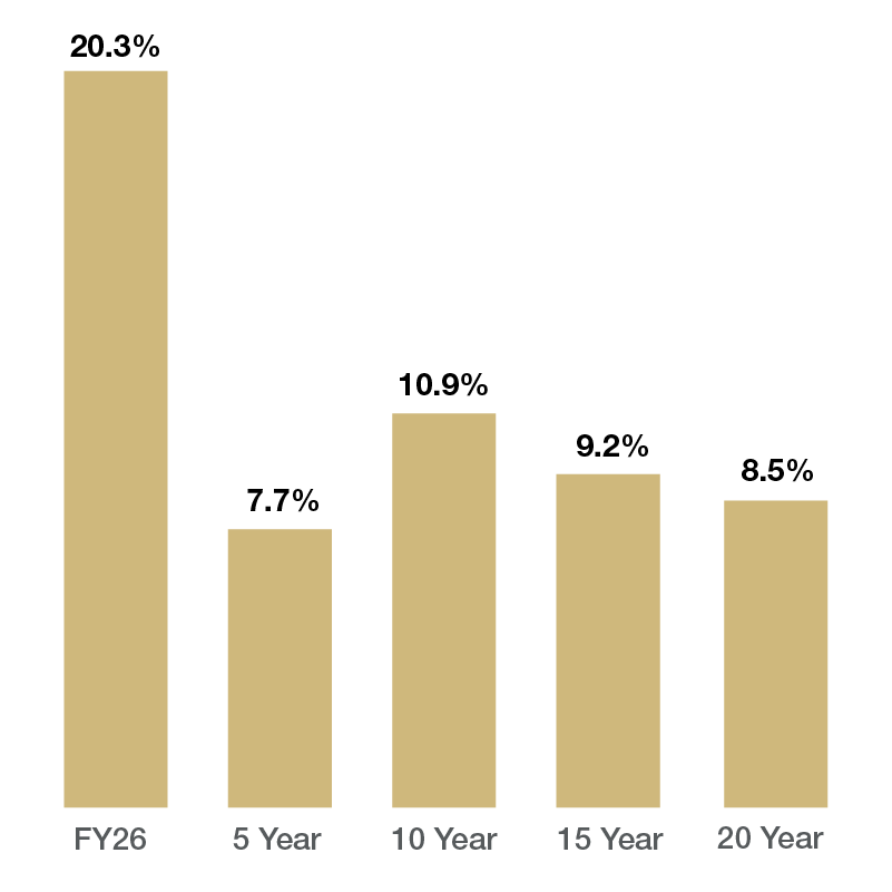 CU Long Term Investment Pool investment performance