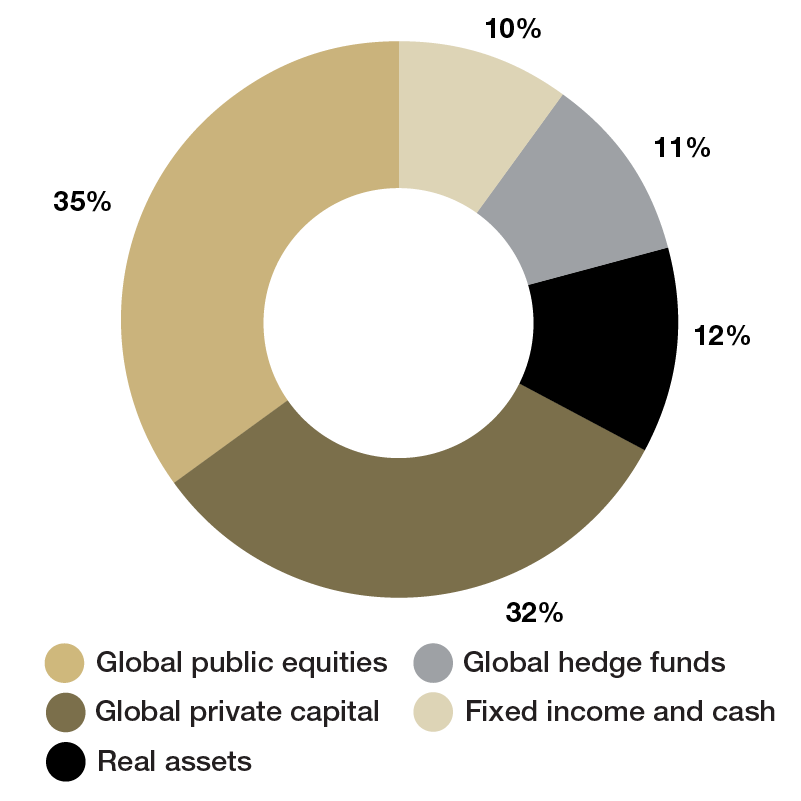 Long Term Investment Pool allocation for fiscal year 2026