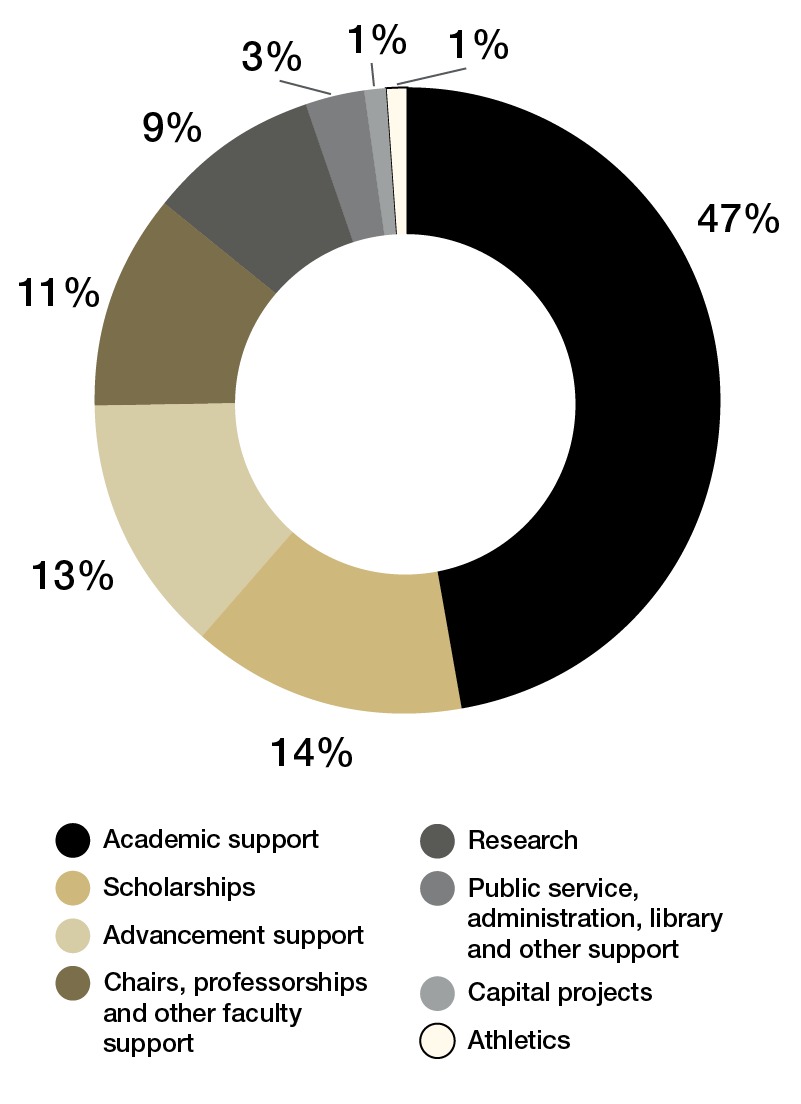 CU Foundation transfers to the University of Colorado by area